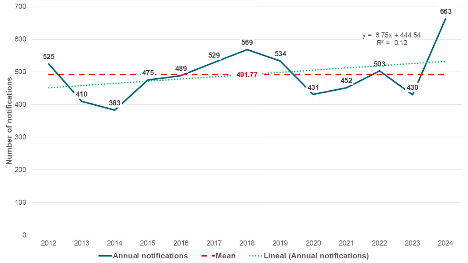 Mycotoxin Notifications in the European Rapid Alert System for Food and Feed (RASFF): Temporal Trends and Implications for Food Safety and Exposure.