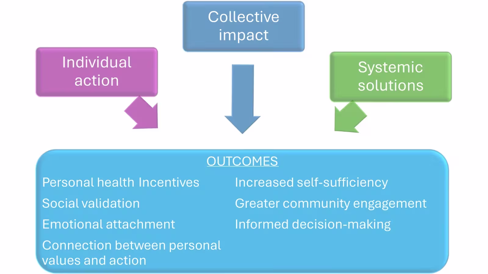 How behavioural changes can help deal with the health impacts of climate change to achieve SDG 13 (climate action).