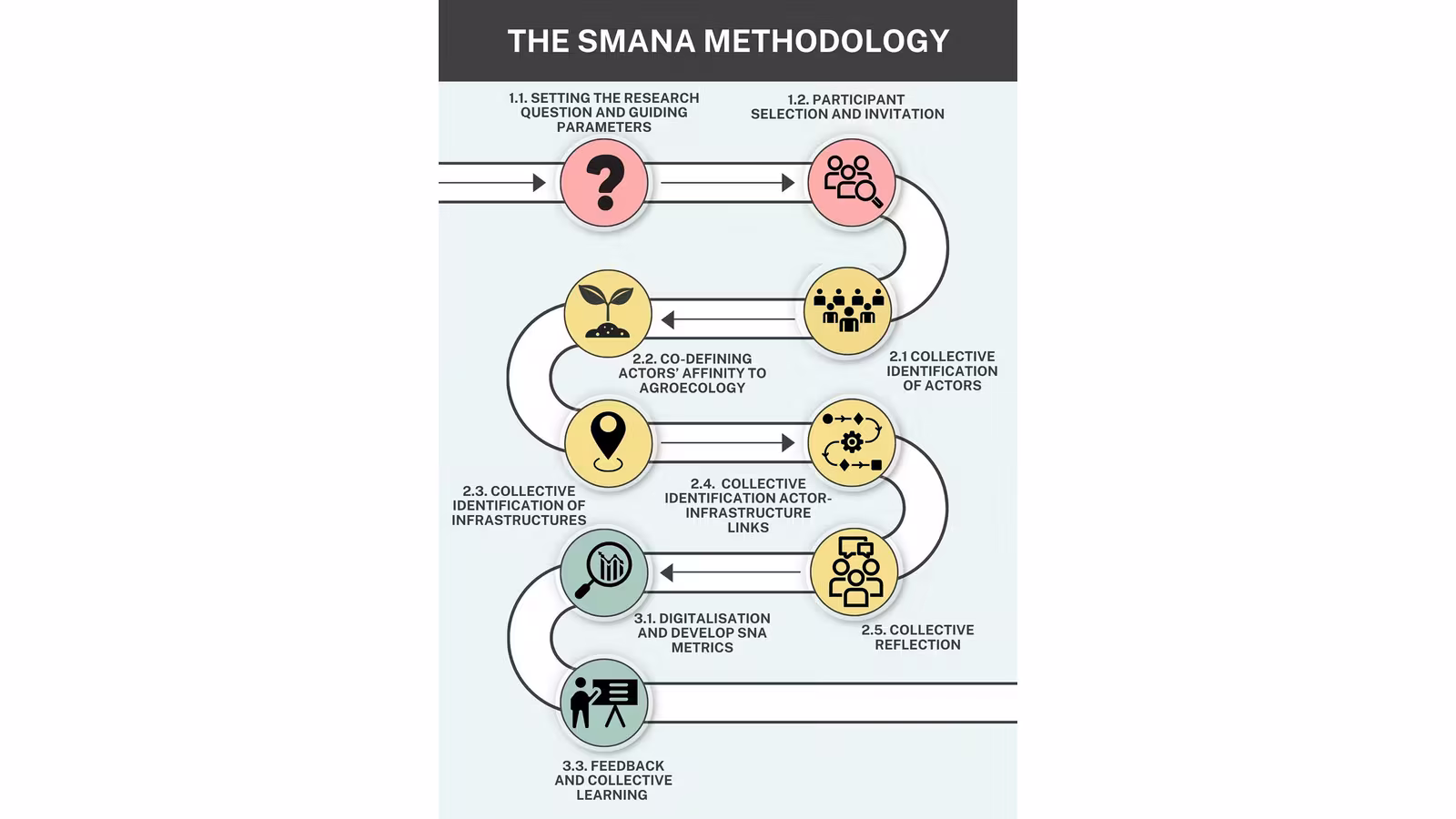 Advancing relational methods in agri-food governance research and beyond: Introducing the Socio-Material Actor-Network Analysis (SMANA) methodology.
