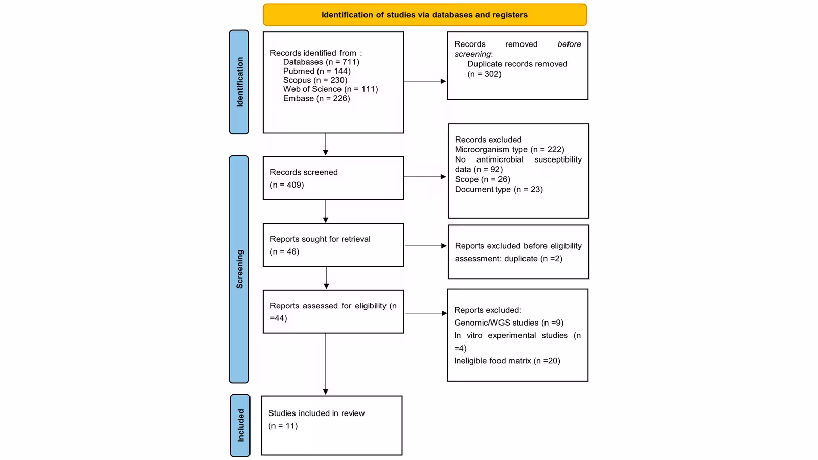 Prevalence and Phenotypic Antimicrobial Resistance of Listeria monocytogenes from Animal-Derived Foods: A Scoping Review.