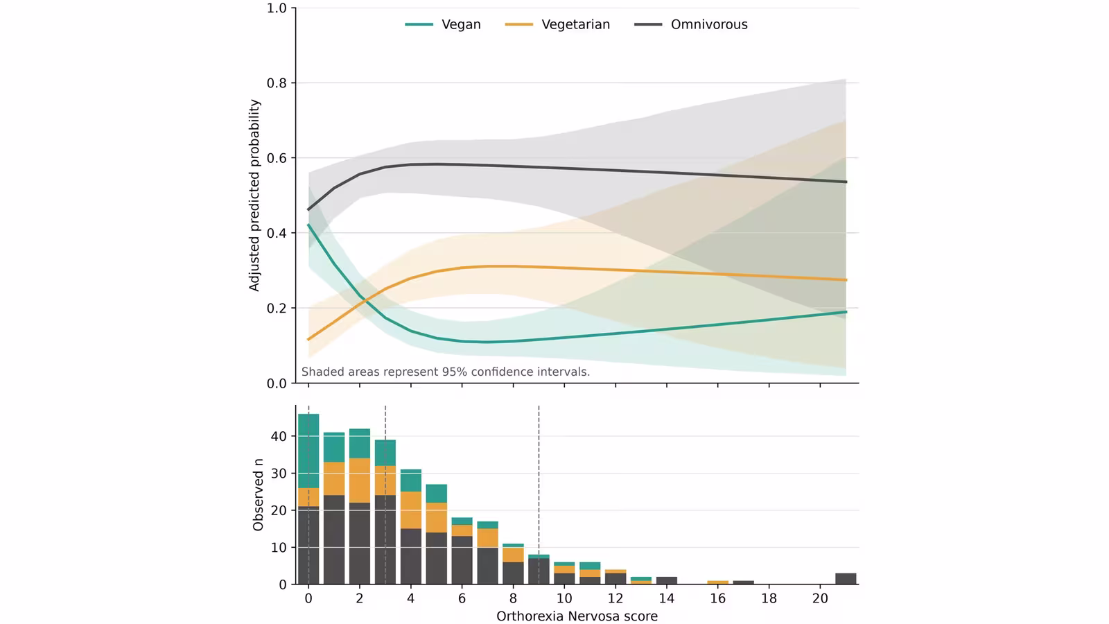 Eating Disorder Risk, Healthy Orthorexia, and Orthorexia Nervosa Among Women Following Vegan, Vegetarian, and Omnivorous Dietary Patterns in Türkiye: A Cross-Sectional Study.