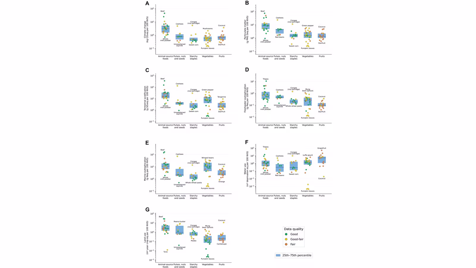 Integrated environmental and nutritional efficiencies of local foods in Indonesia: a cradle-to-grave enviro-nutritional life cycle assessment.