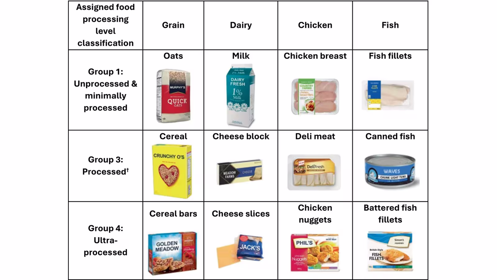 Food Processing Knowledge in Relation to Healthiness and Self-Reported Understanding of the Health Star Rating in Australia.