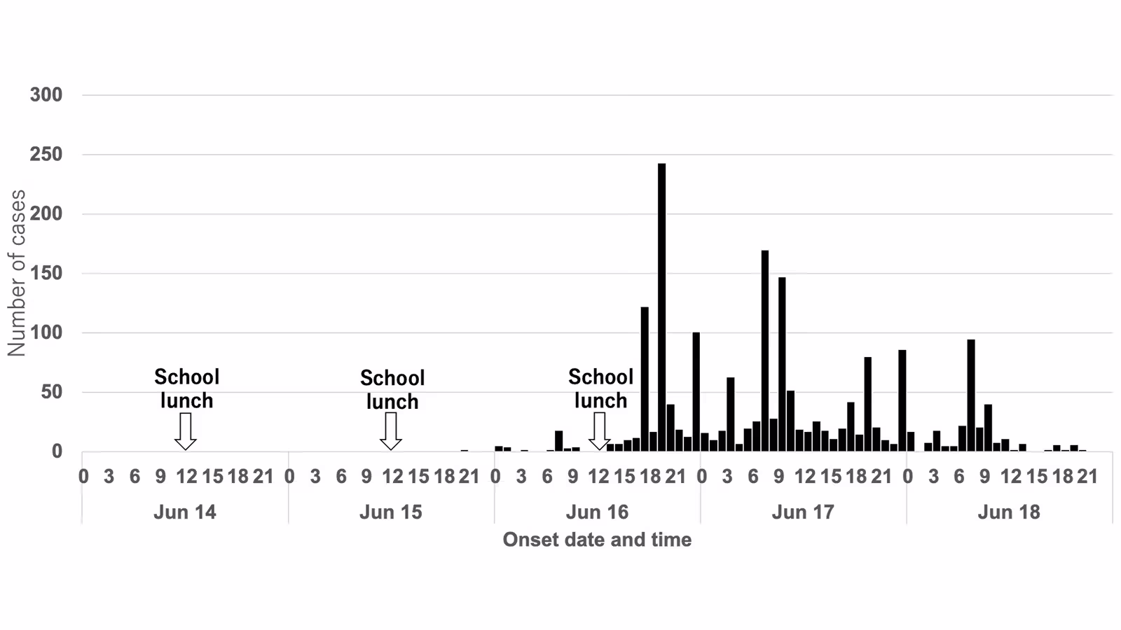 A Large Outbreak of Gastrointestinal Infections Associated with Escherichia coli and Consumption of Milk Served in 25 schools in Toyama, Japan, June 2021.