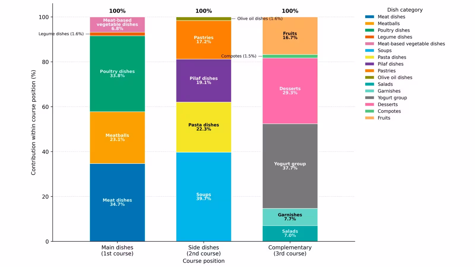 Balancing Environmental Footprints and Nutritional Efficiency in University Canteen Menus: A Scenario-Based Life Cycle Assessment of Menu Architecture.