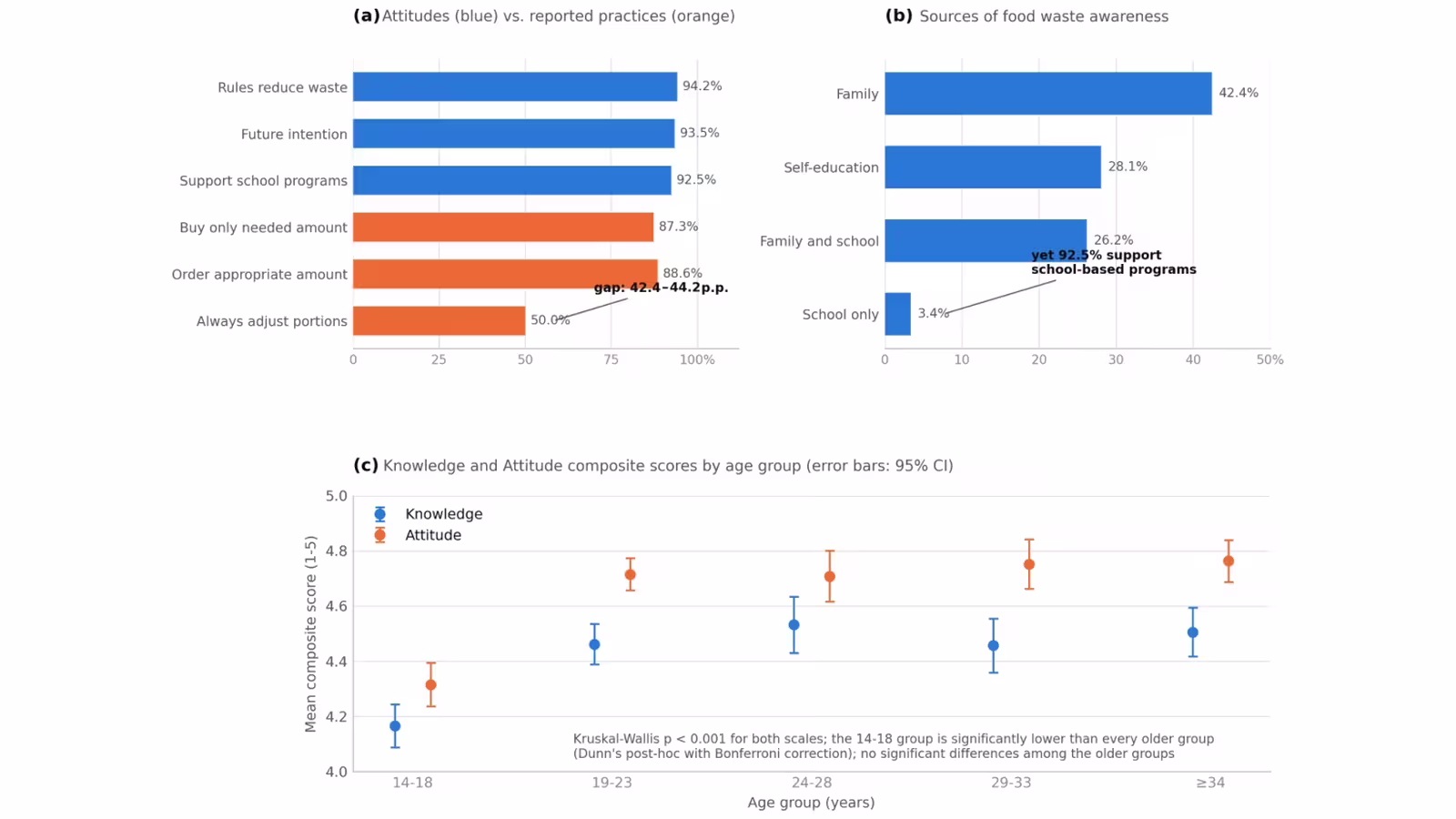 Study on the Youth Attitude Towards Food Waste in the North-West Region of Romania.