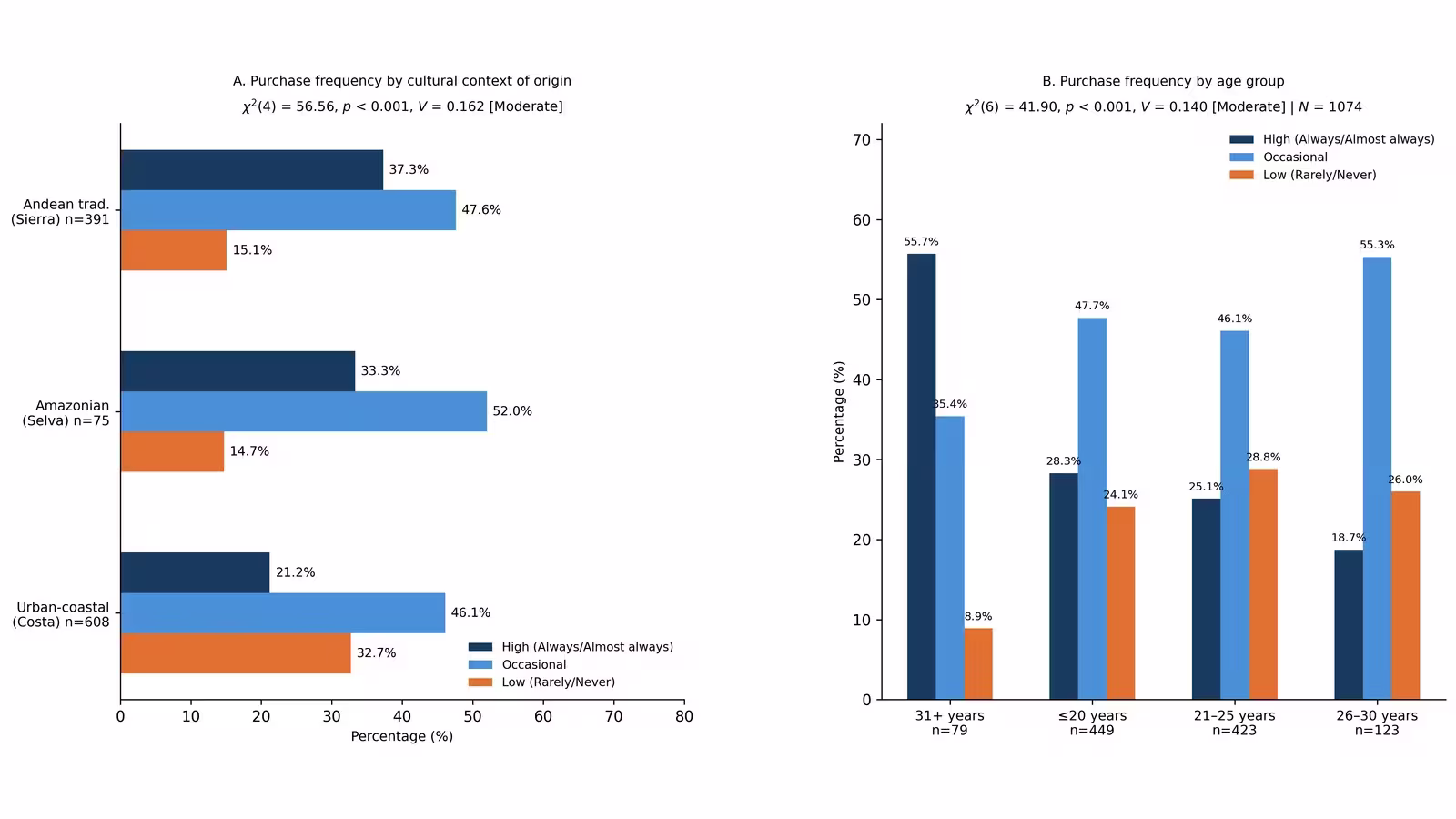 Consumer Behavior Toward Andean Grains Among Young Peruvian Adults: Purchase Patterns, Motivations, and Barriers Across Cultural Contexts.