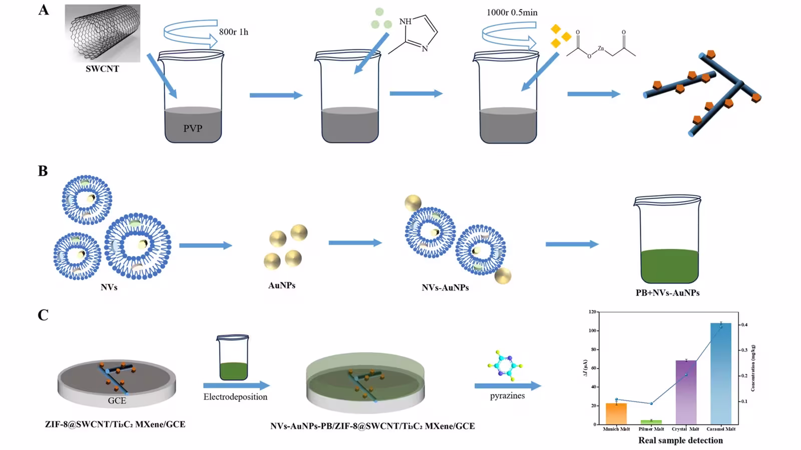 Development of an Olfactory Receptor (OR5K1)-Based Biosensor for Pyrazine Detection in Foods.