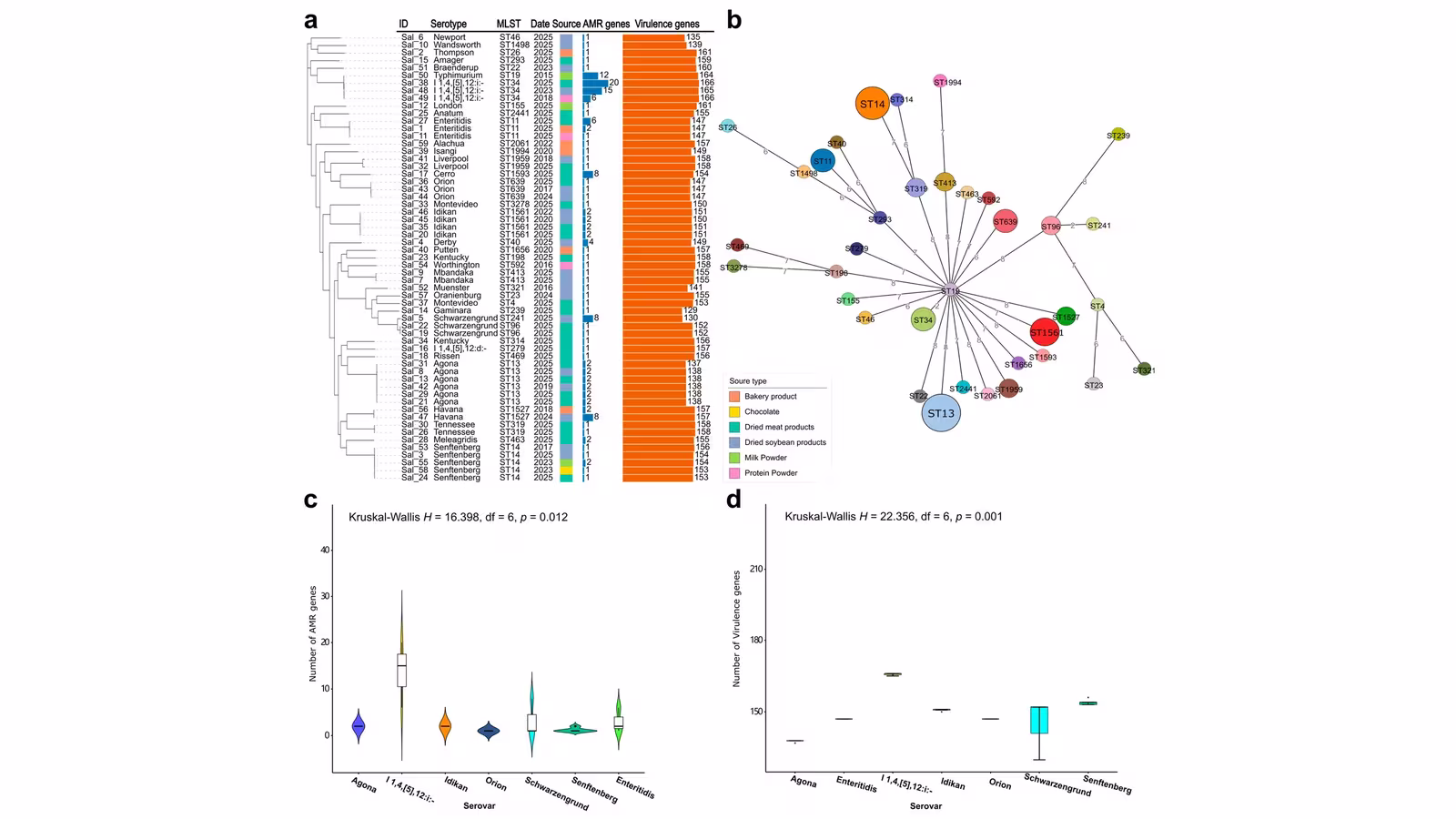 Distribution and Genome Epidemiological Characteristics of Salmonella Isolates in Low Water Activity Foods.