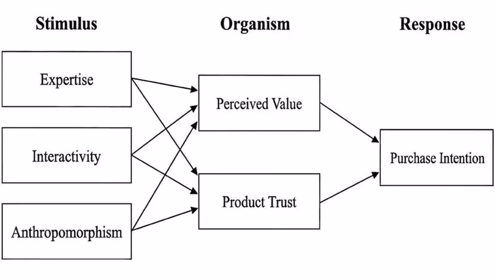 AI virtual streamers in sustainable food marketing: how expertise, interactivity, and anthropomorphism shape consumer acceptance of upcycled foods.