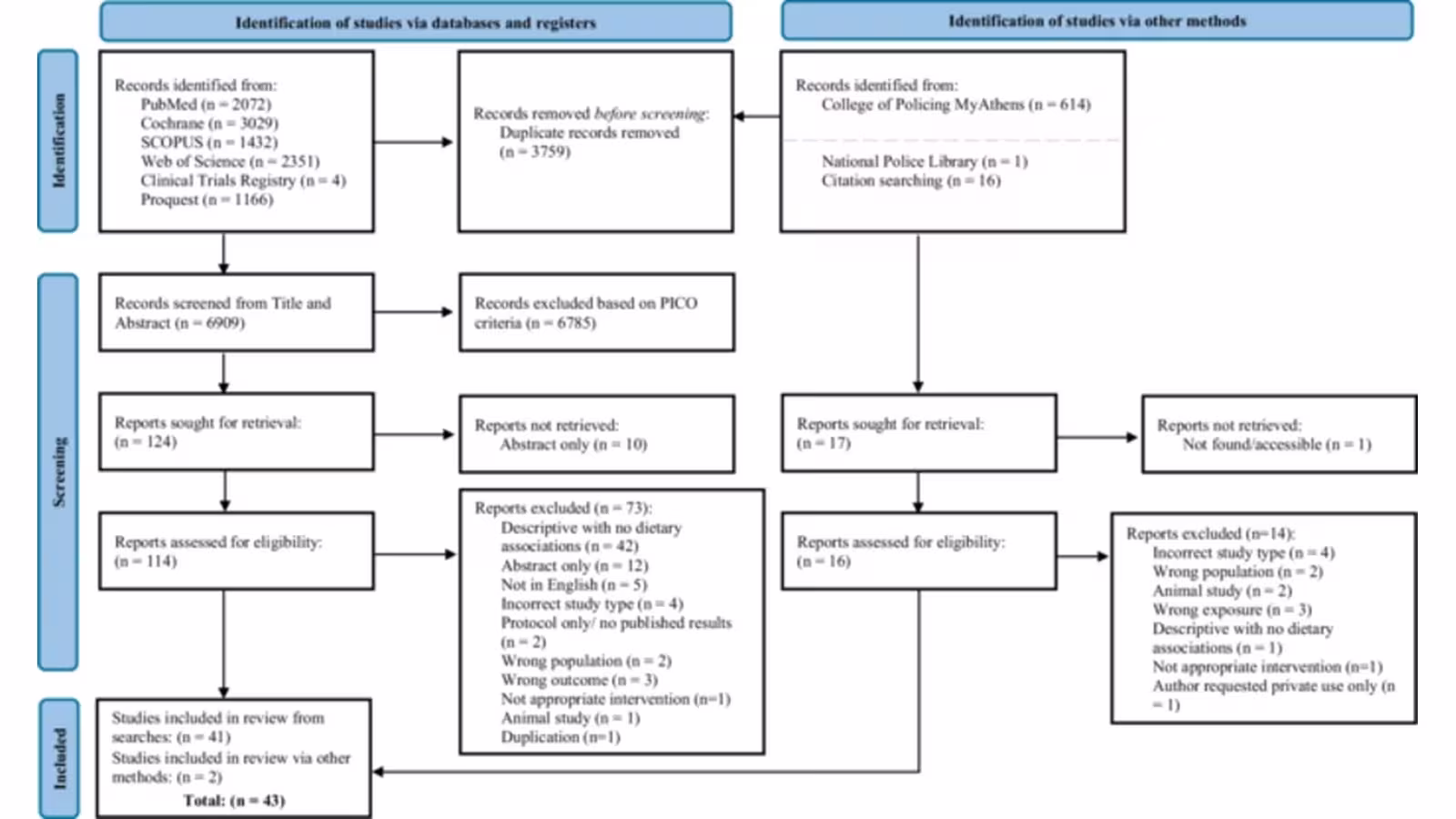 A Systematic Review of Nutrition Interventions for Shift Workers, With Subgroup Analysis of First Responder Populations.