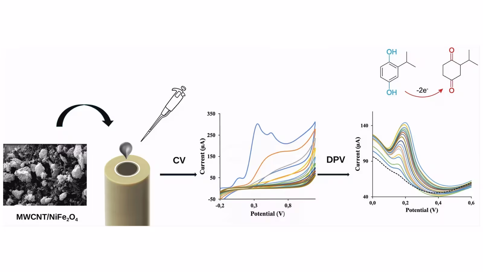 Phenolic Antioxidants in Food: A Comparative Review of Chromatographic, Spectroscopic, and Electrochemical Detection Methods.